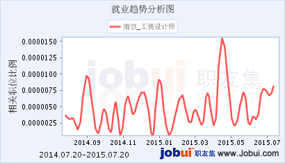 家裝設計師和工裝設計師哪個(gè)好