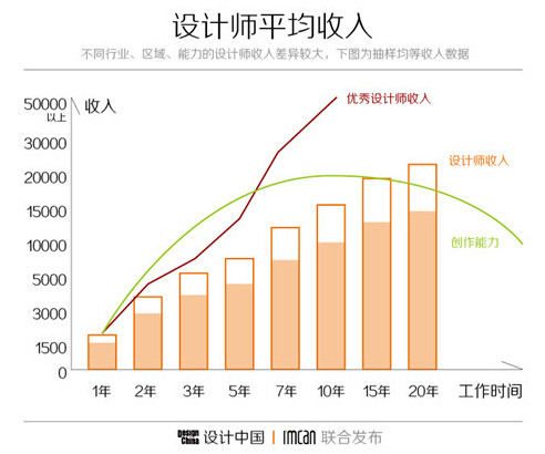 室內設計師的月收入上萬(wàn)算高薪嗎