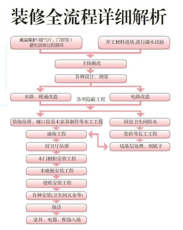 室內設計最新家庭裝修流程圖詳解